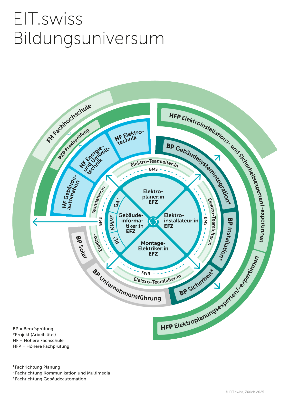 EITswiss Bildungsuniversum 2025